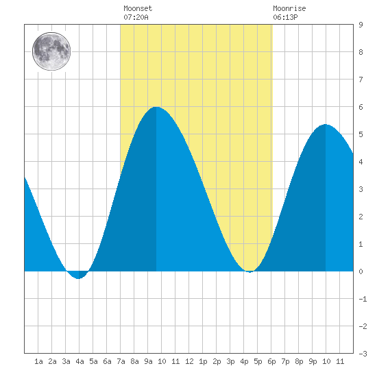 Hope Creek tide chart for Wednesday, February 16, 2022