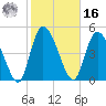 Hope Creek tide chart for Wednesday, February 16, 2022