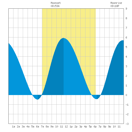 Hope Creek tide chart for Saturday, February 19, 2022