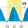 Hope Creek tide chart for Saturday, February 19, 2022