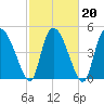 Hope Creek tide chart for Sunday, February 20, 2022