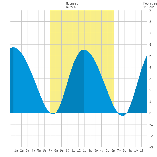 Hope Creek tide chart for Monday, February 21, 2022