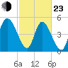 Hope Creek tide chart for Wednesday, February 23, 2022