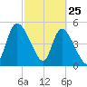 Hope Creek tide chart for Friday, February 25, 2022
