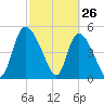 Hope Creek tide chart for Saturday, February 26, 2022