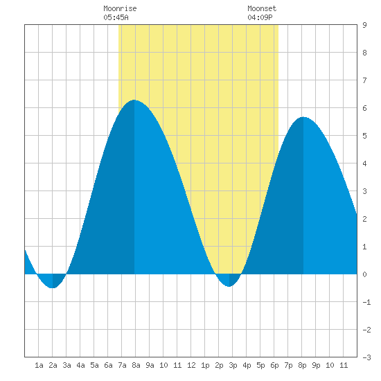 Hope Creek tide chart for Monday, February 28, 2022