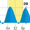 Hope Creek tide chart for Monday, February 28, 2022