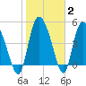 Hope Creek tide chart for Wednesday, February 2, 2022