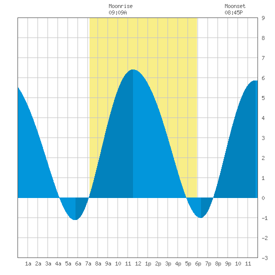 Hope Creek tide chart for Thursday, February 3, 2022