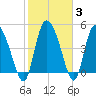 Hope Creek tide chart for Thursday, February 3, 2022