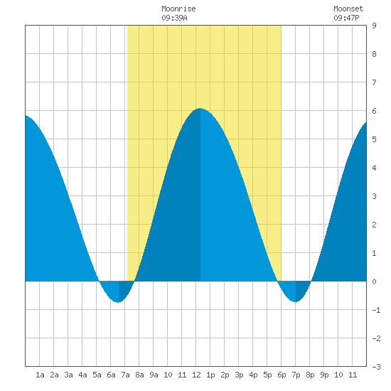 Hope Creek tide chart for Friday, February 4, 2022