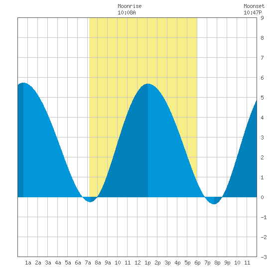 Hope Creek tide chart for Saturday, February 5, 2022