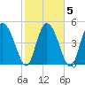 Hope Creek tide chart for Saturday, February 5, 2022