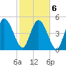 Hope Creek tide chart for Sunday, February 6, 2022