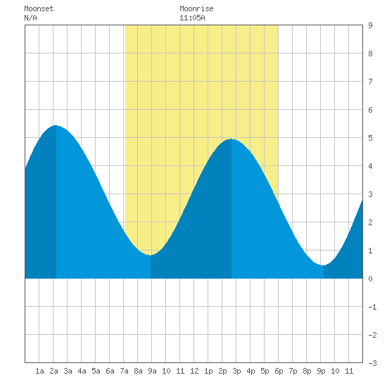 Hope Creek tide chart for Monday, February 7, 2022