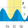 Hope Creek tide chart for Monday, February 7, 2022
