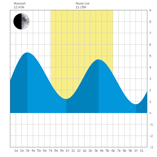 Hope Creek tide chart for Tuesday, February 8, 2022