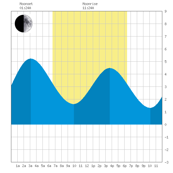 Hope Creek tide chart for Thursday, March 10, 2022