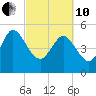 Hope Creek tide chart for Thursday, March 10, 2022