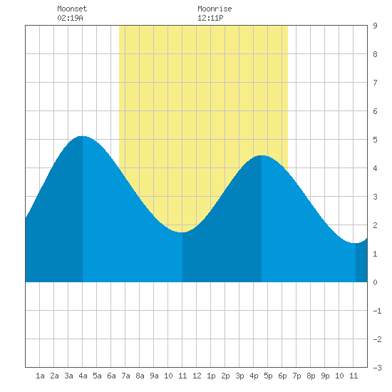 Hope Creek tide chart for Friday, March 11, 2022