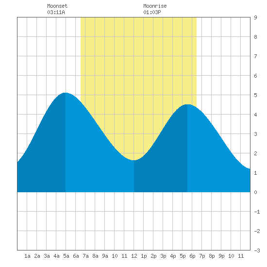 Hope Creek tide chart for Saturday, March 12, 2022