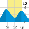 Hope Creek tide chart for Saturday, March 12, 2022