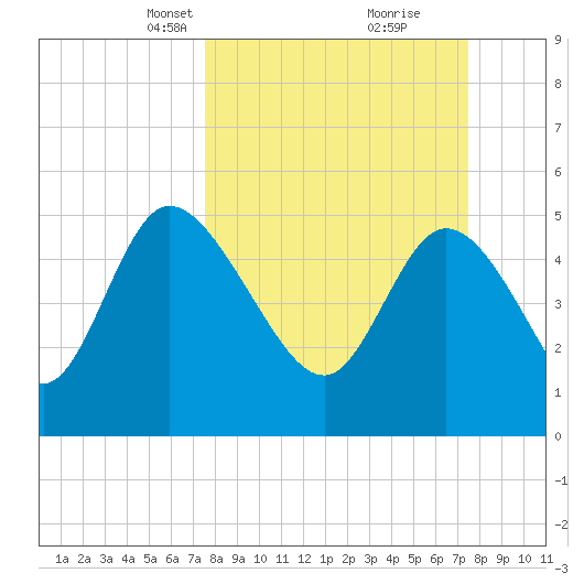 Hope Creek tide chart for Sunday, March 13, 2022