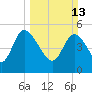 Hope Creek tide chart for Sunday, March 13, 2022