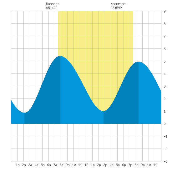 Hope Creek tide chart for Monday, March 14, 2022