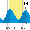 Hope Creek tide chart for Monday, March 14, 2022