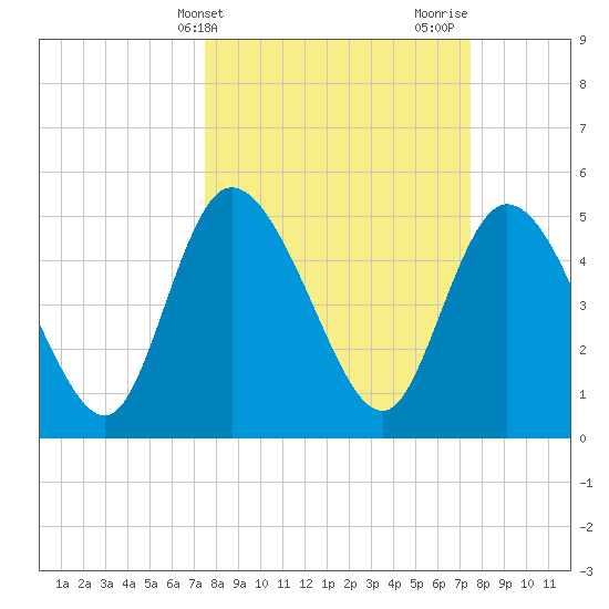 Hope Creek tide chart for Tuesday, March 15, 2022