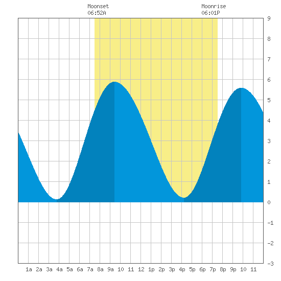Hope Creek tide chart for Wednesday, March 16, 2022