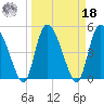 Hope Creek tide chart for Friday, March 18, 2022