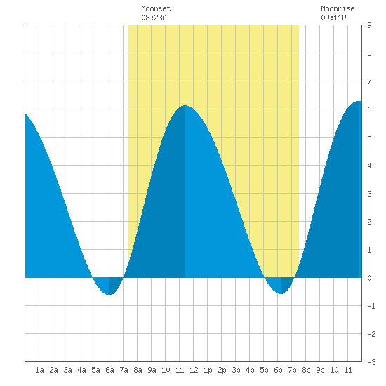Hope Creek tide chart for Saturday, March 19, 2022