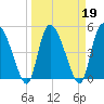 Hope Creek tide chart for Saturday, March 19, 2022