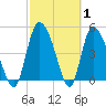 Hope Creek tide chart for Tuesday, March 1, 2022