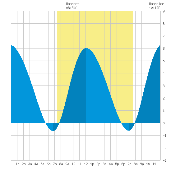Hope Creek tide chart for Sunday, March 20, 2022