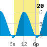 Hope Creek tide chart for Sunday, March 20, 2022