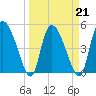 Hope Creek tide chart for Monday, March 21, 2022