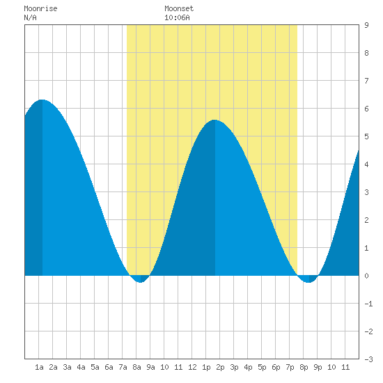 Hope Creek tide chart for Tuesday, March 22, 2022