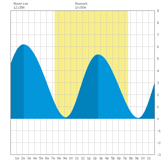 Hope Creek tide chart for Wednesday, March 23, 2022