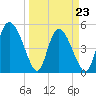 Hope Creek tide chart for Wednesday, March 23, 2022