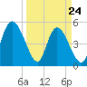 Hope Creek tide chart for Thursday, March 24, 2022