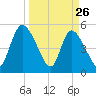 Hope Creek tide chart for Saturday, March 26, 2022