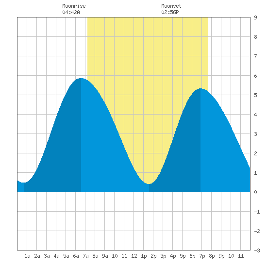 Hope Creek tide chart for Sunday, March 27, 2022