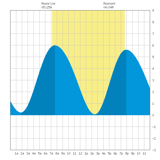 Hope Creek tide chart for Monday, March 28, 2022