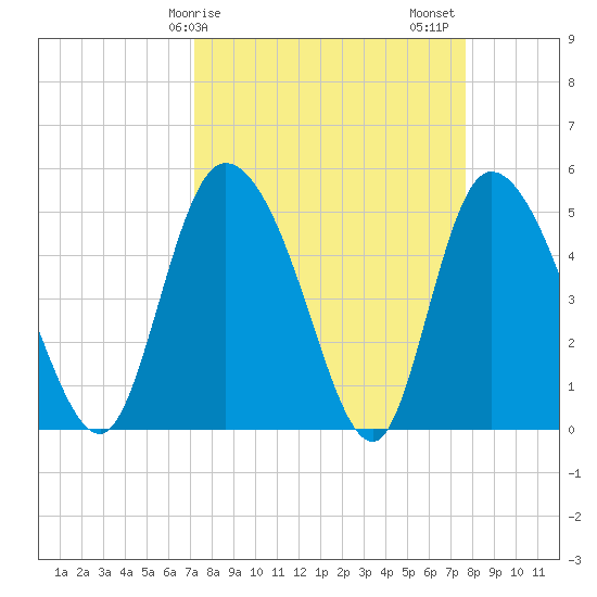 Hope Creek tide chart for Tuesday, March 29, 2022