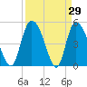 Hope Creek tide chart for Tuesday, March 29, 2022