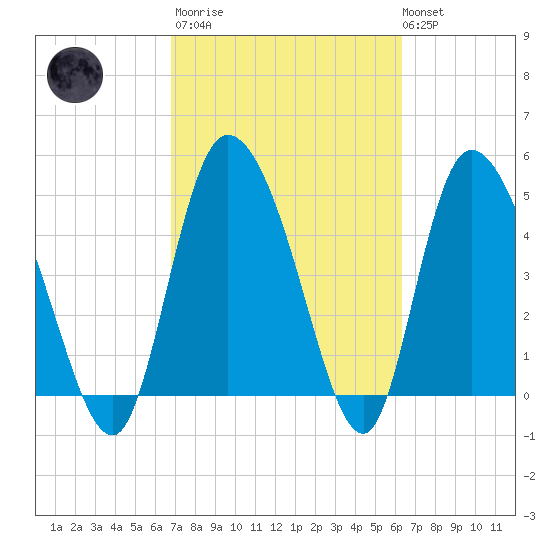 Hope Creek tide chart for Wednesday, March 2, 2022