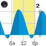 Hope Creek tide chart for Wednesday, March 2, 2022